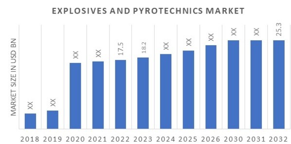 Global Explosives and pyrotechnics Market Overview