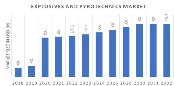 Global Explosives and pyrotechnics Market Overview