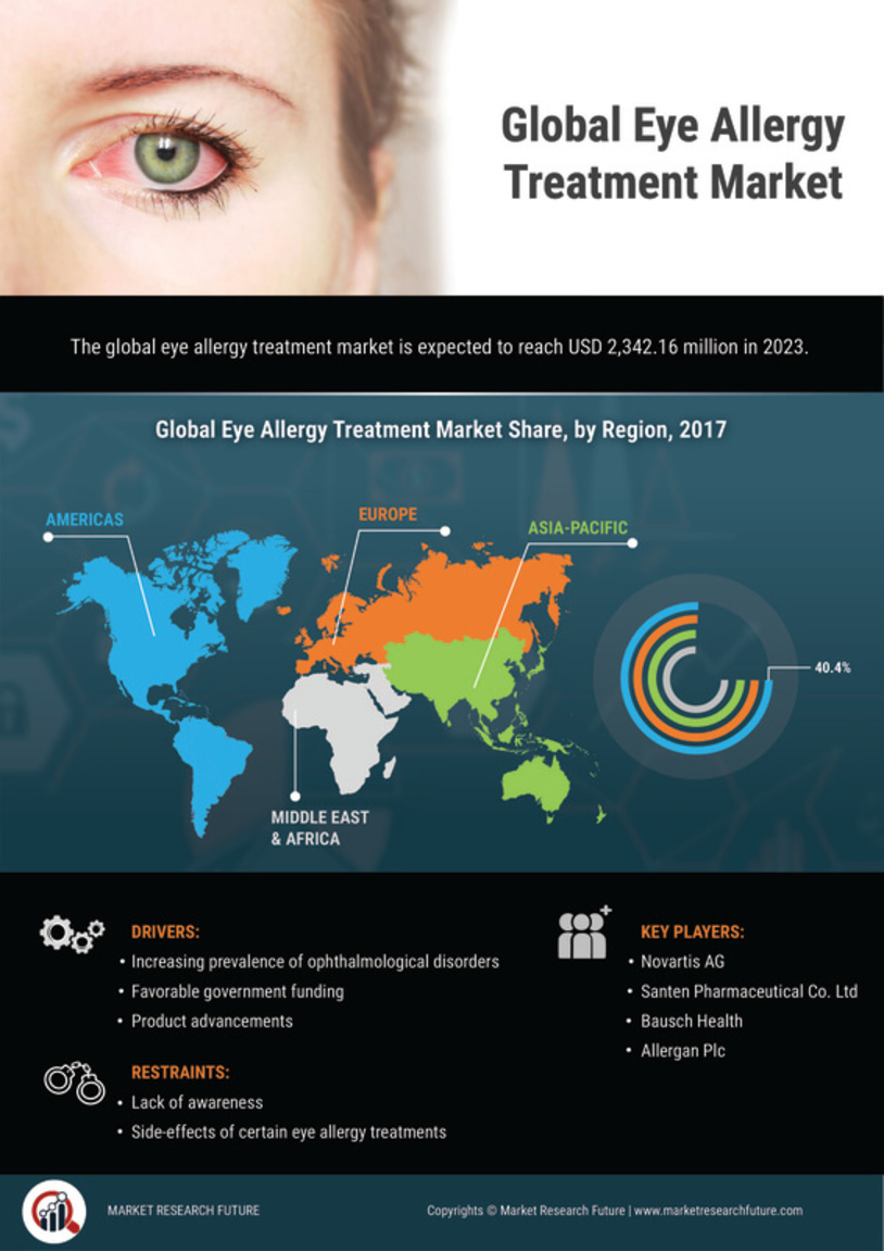 Eye Allergy Treatment Market