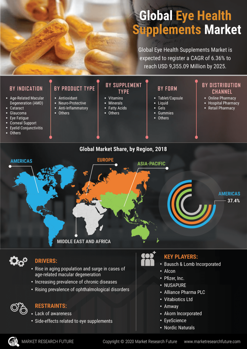 Eye Health Supplements Market