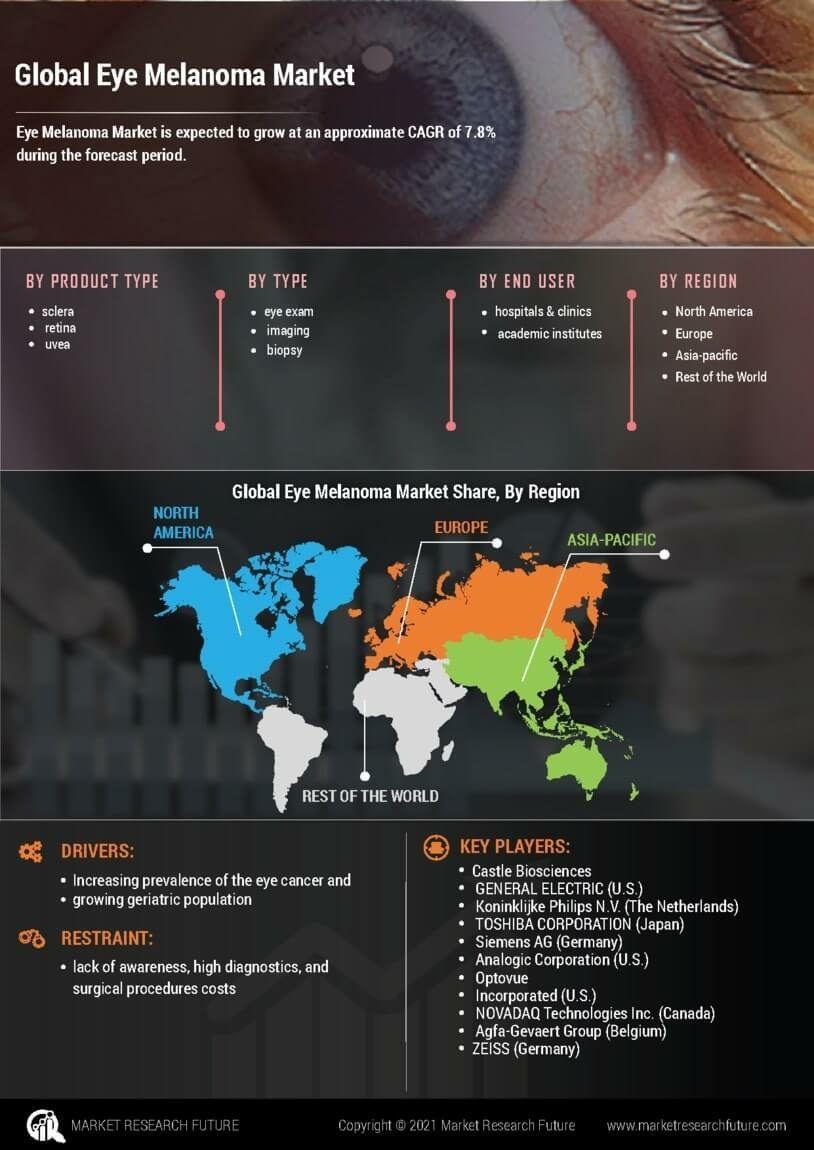 Eye Melanoma Market