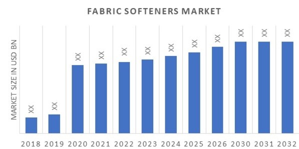 Global Fabric Softeners Market Overview