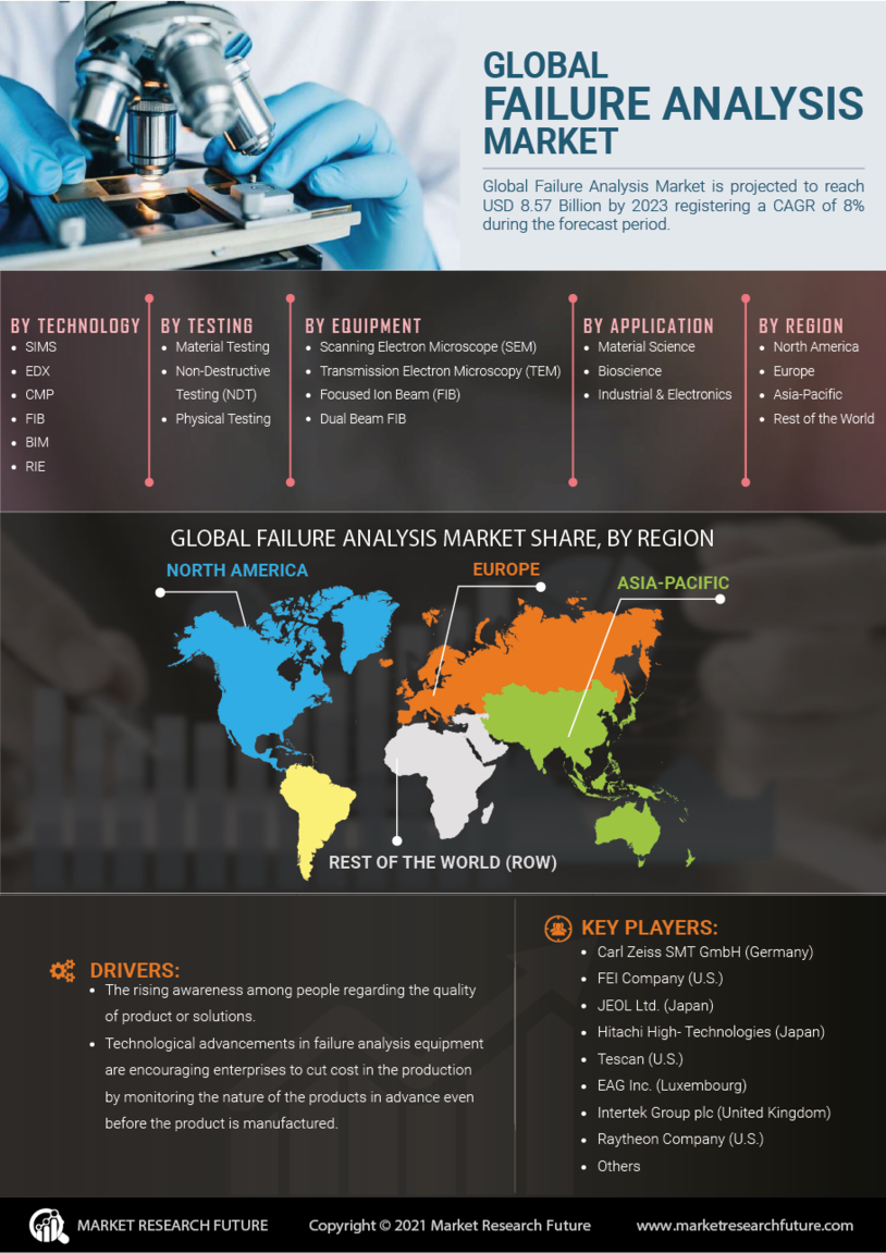 Failure Analysis Market