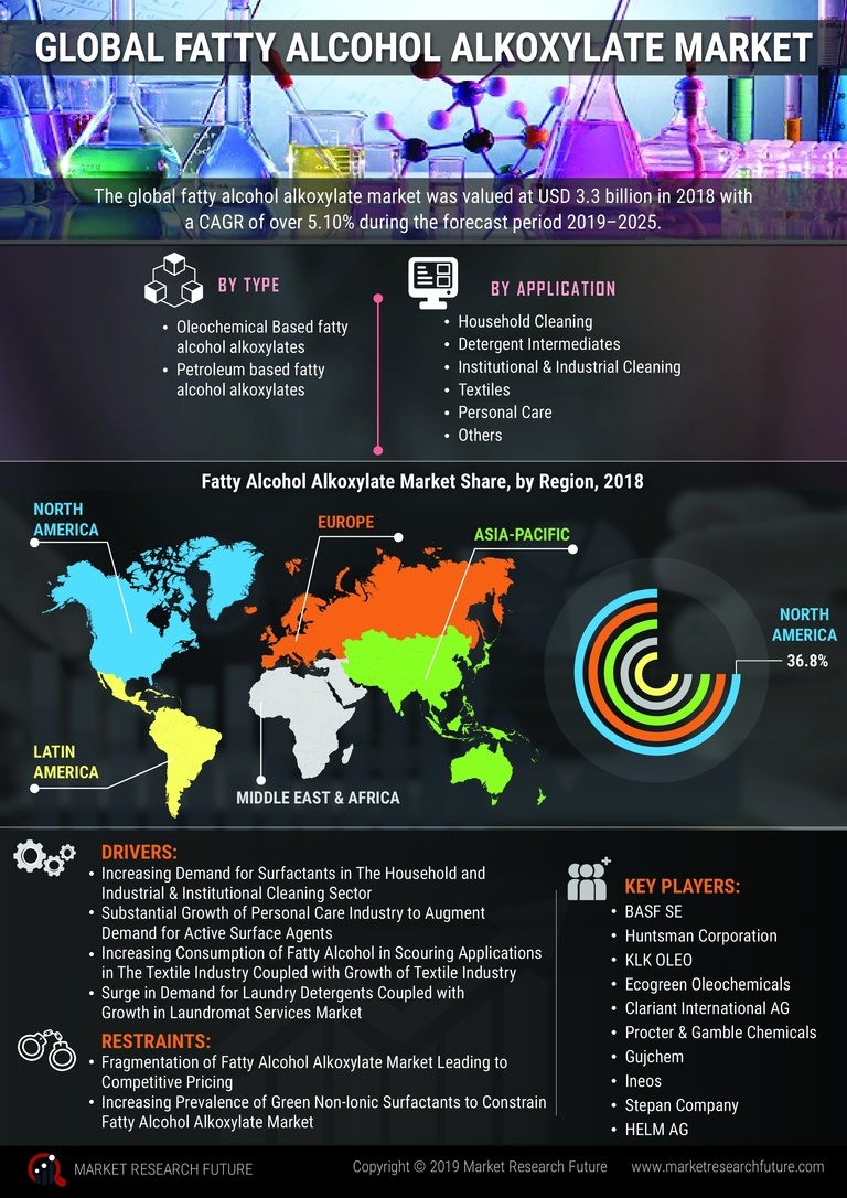 Fatty Alcohol Alkoxylates Market