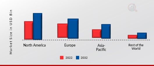 Global Feed Amino Acids Market Share (%), by Region, 2021