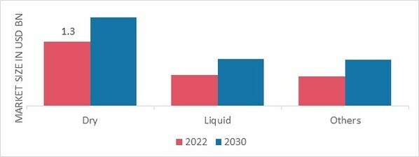 Feed Enzymes Market, by Form, 2022 & 2030