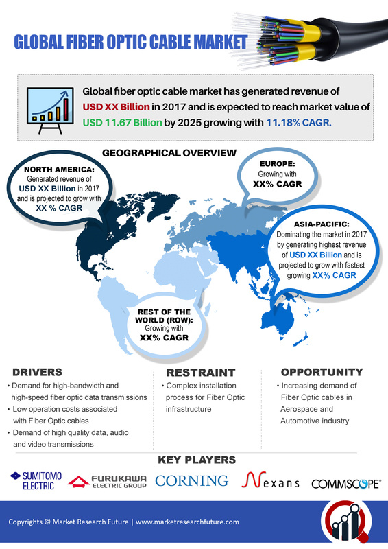 Fibre Optic Cable Market