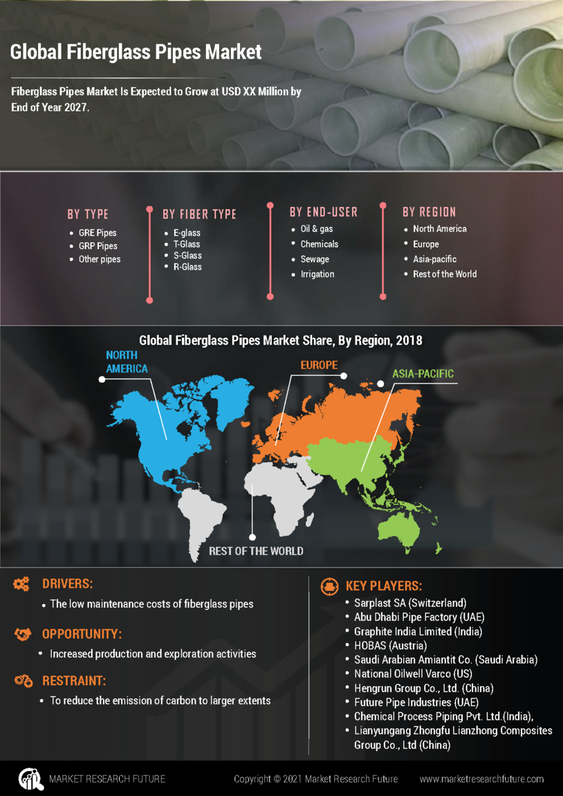 Fiberglass Pipes Market