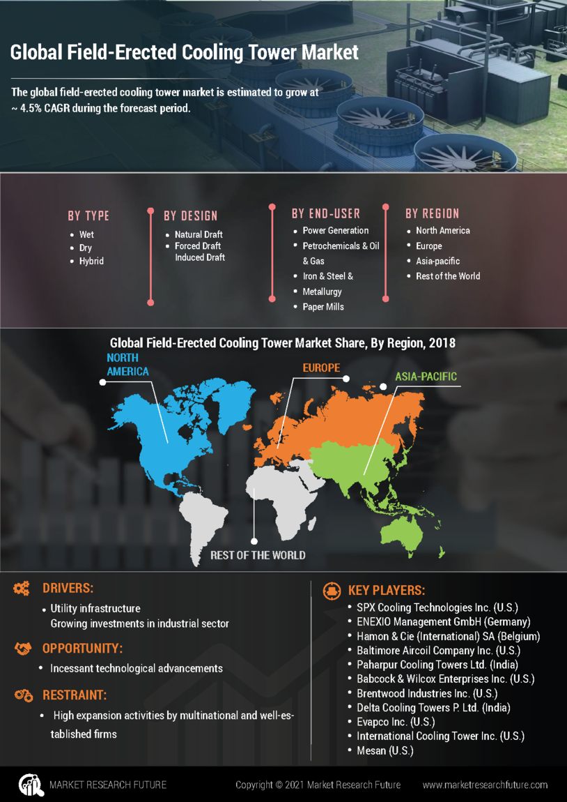 Field-Erected Cooling Tower Market