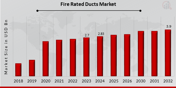 Global Fire Rated Ducts Market Overview