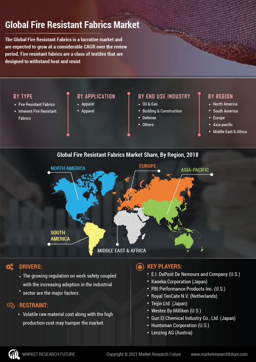 Fire Resistant Fabrics Market