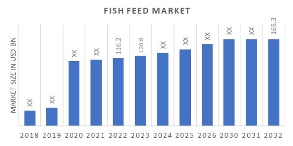 Global Fish Feed Market Overview
