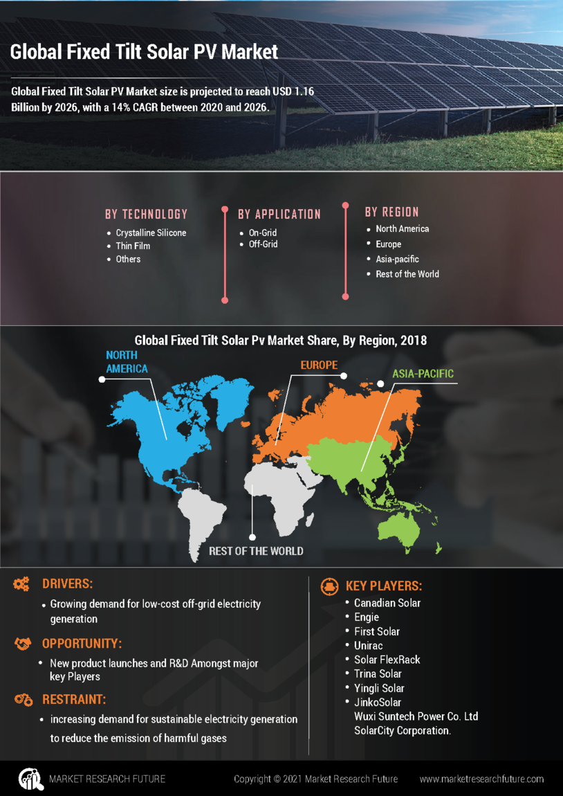 Fixed Tilt Solar PV Market