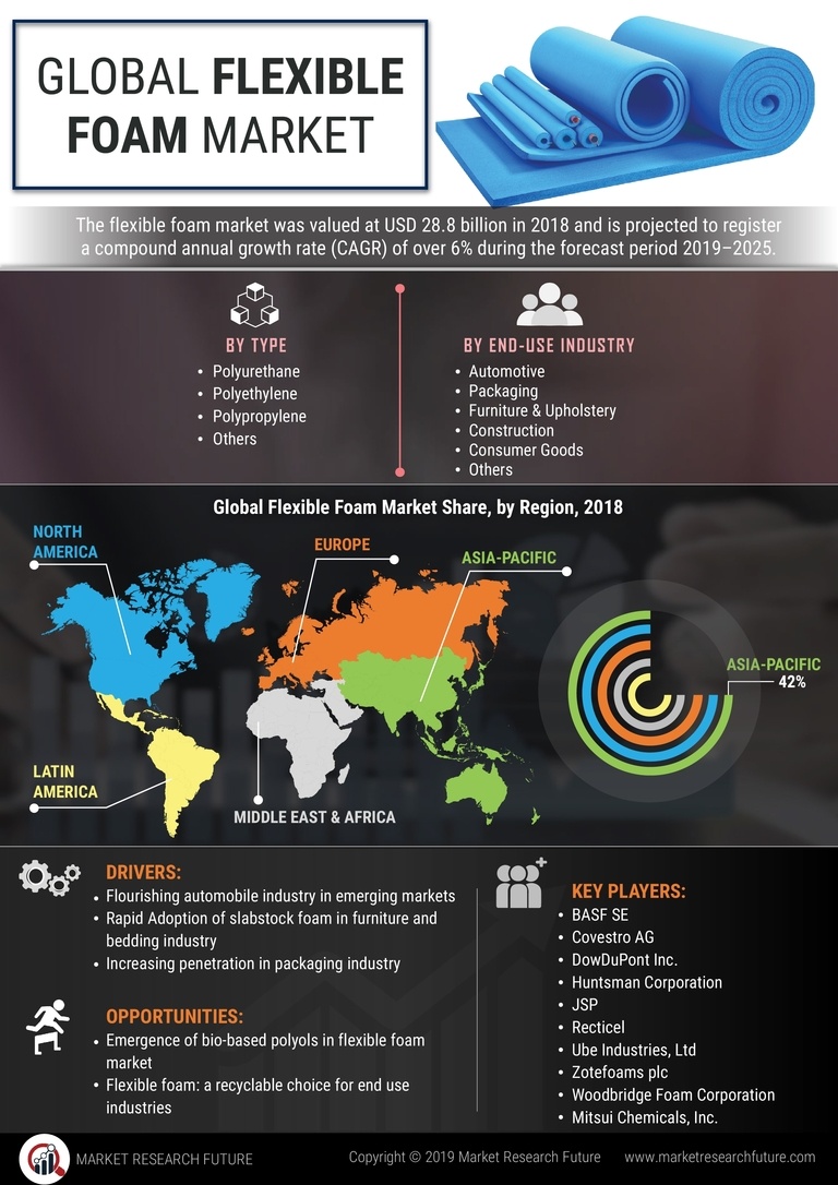 Flexible Foam Market