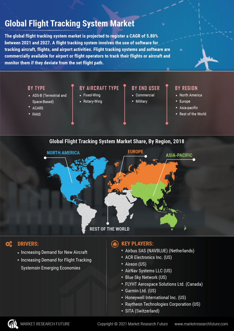 Flight Tracking System Market