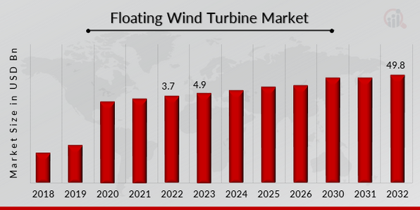 Global Floating Wind Turbine Market Overview