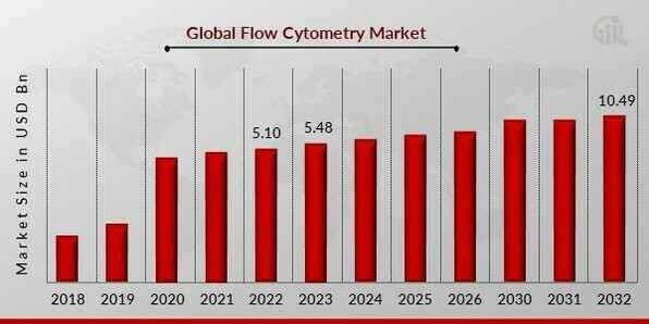 Flow Cytometry Market Overview