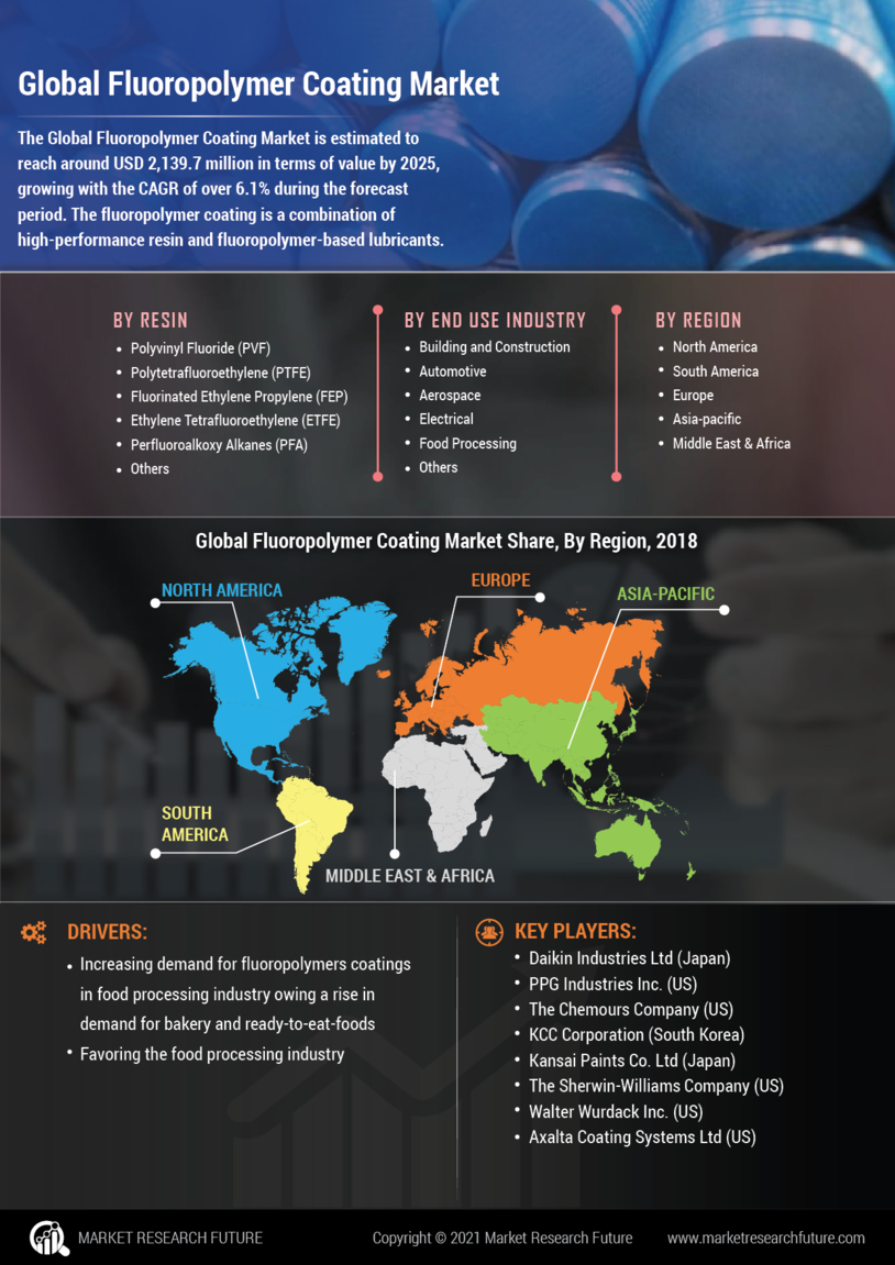 Flouropolymer Coating Market