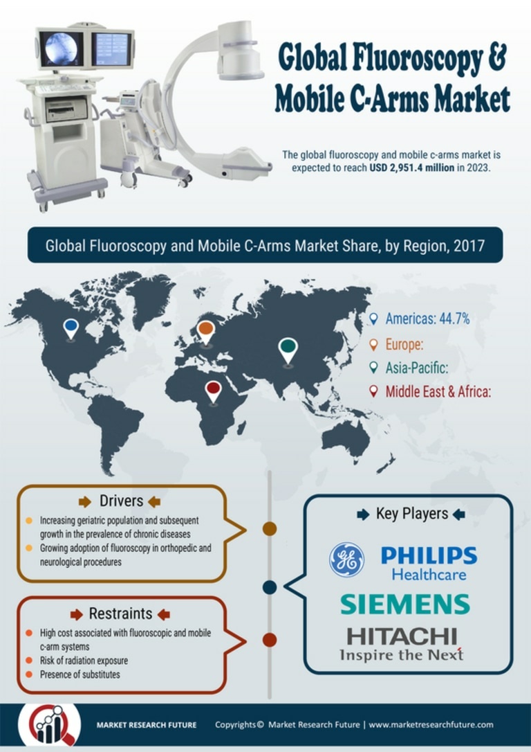 Fluoroscopy Mobile C-Arms Market 