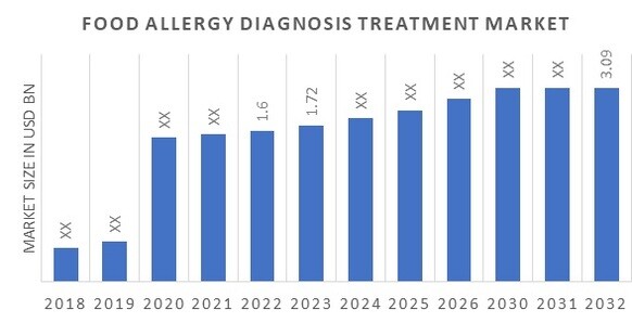 Global Food Allergy Diagnosis Treatment Market Overview