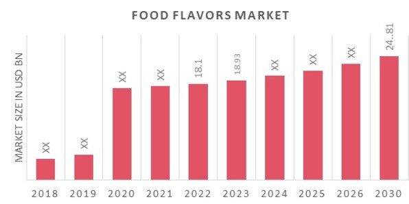 Global Food Flavors Market Overview