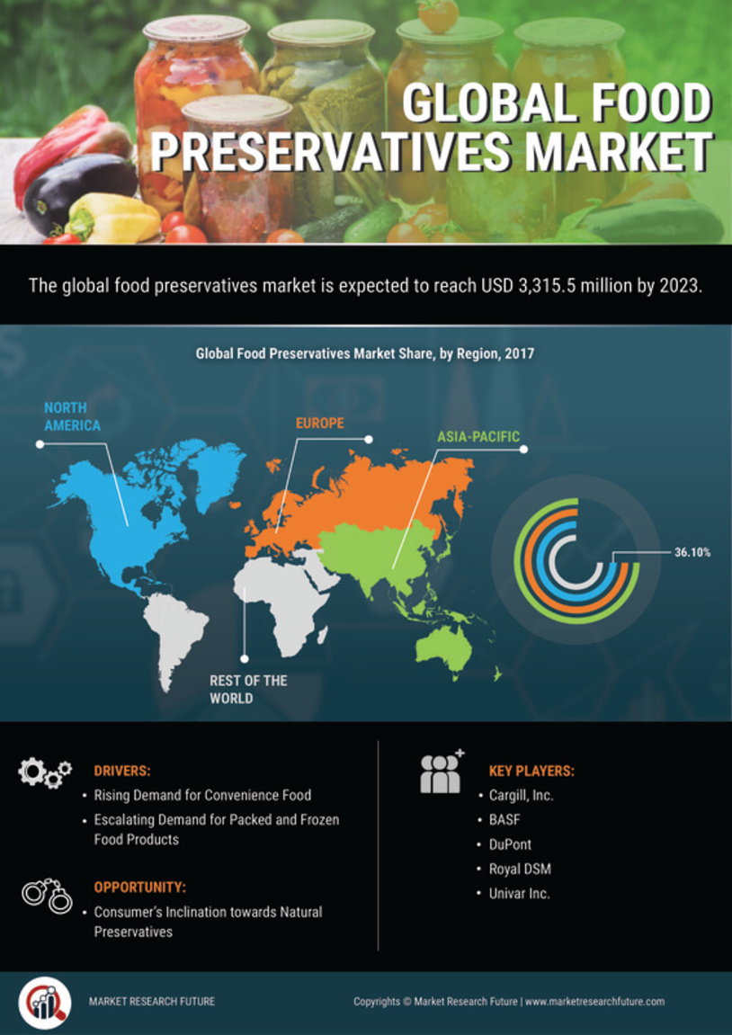 Food preservatives Market