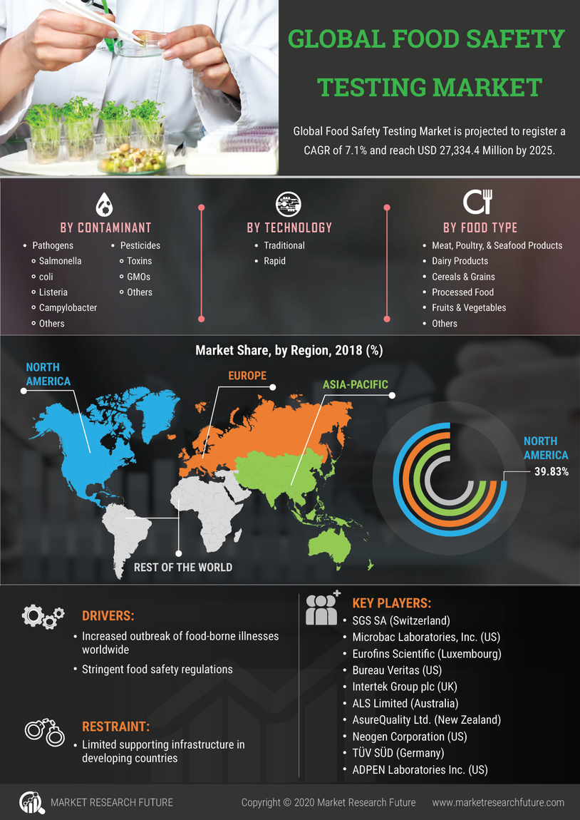 Global Food Safety Testing Market