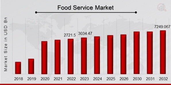 Global Food Service Market Overview