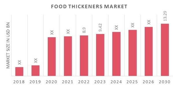 Global Food Thickeners Market Overview