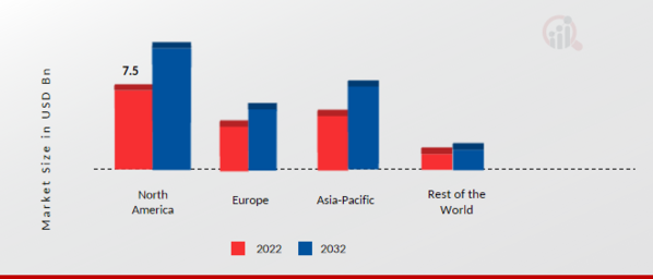 Global Four-Wheel Drive Vehicles Market Share By Region 2022