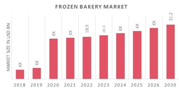 Global Frozen Bakery Market Overview
