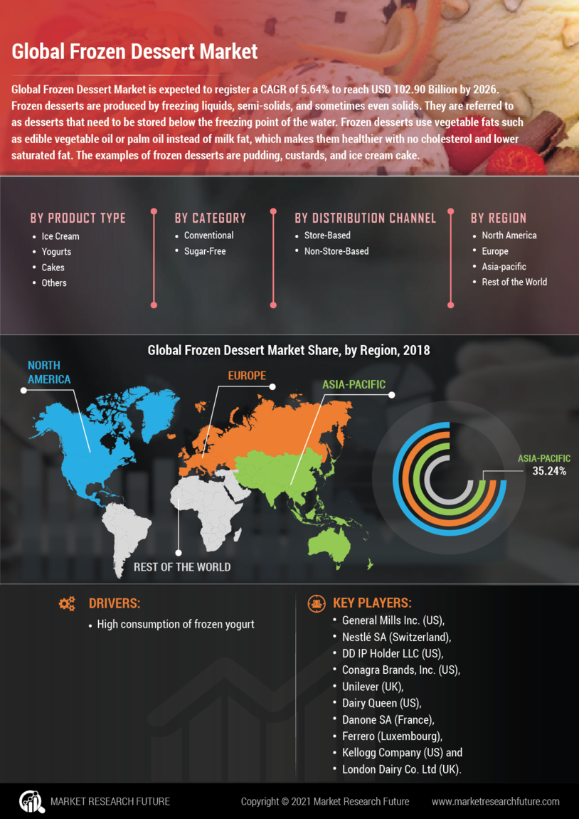 Frozen Dessert Market