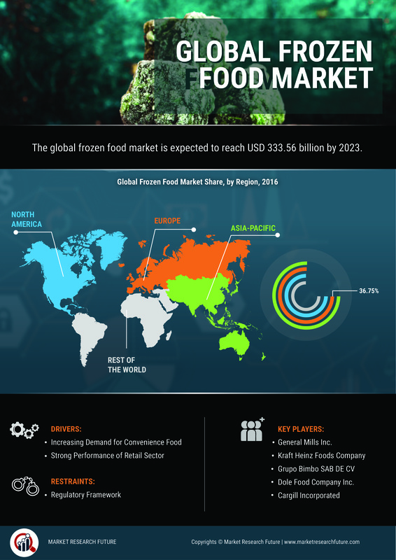 Frozen Food Market Global Research Report- Forecast to 2023 Infographic