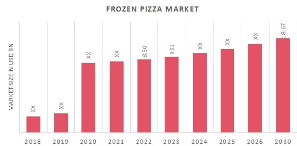 Global Frozen Pizza Market Overview