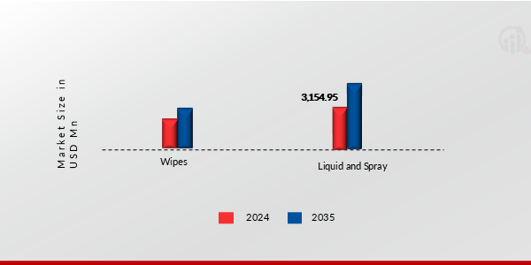 Global Fruit and Vegetable Cleaners Market, by Product Type, 2024 & 2035