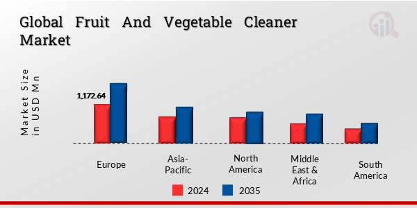 Global Fruit and Vegetable Cleaners Market, by region, 2024 & 2035