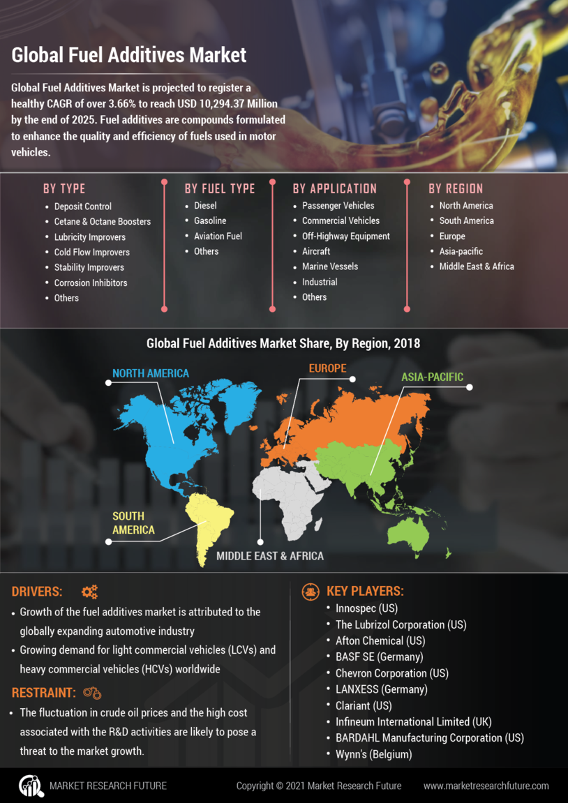 Fuel Additive Market