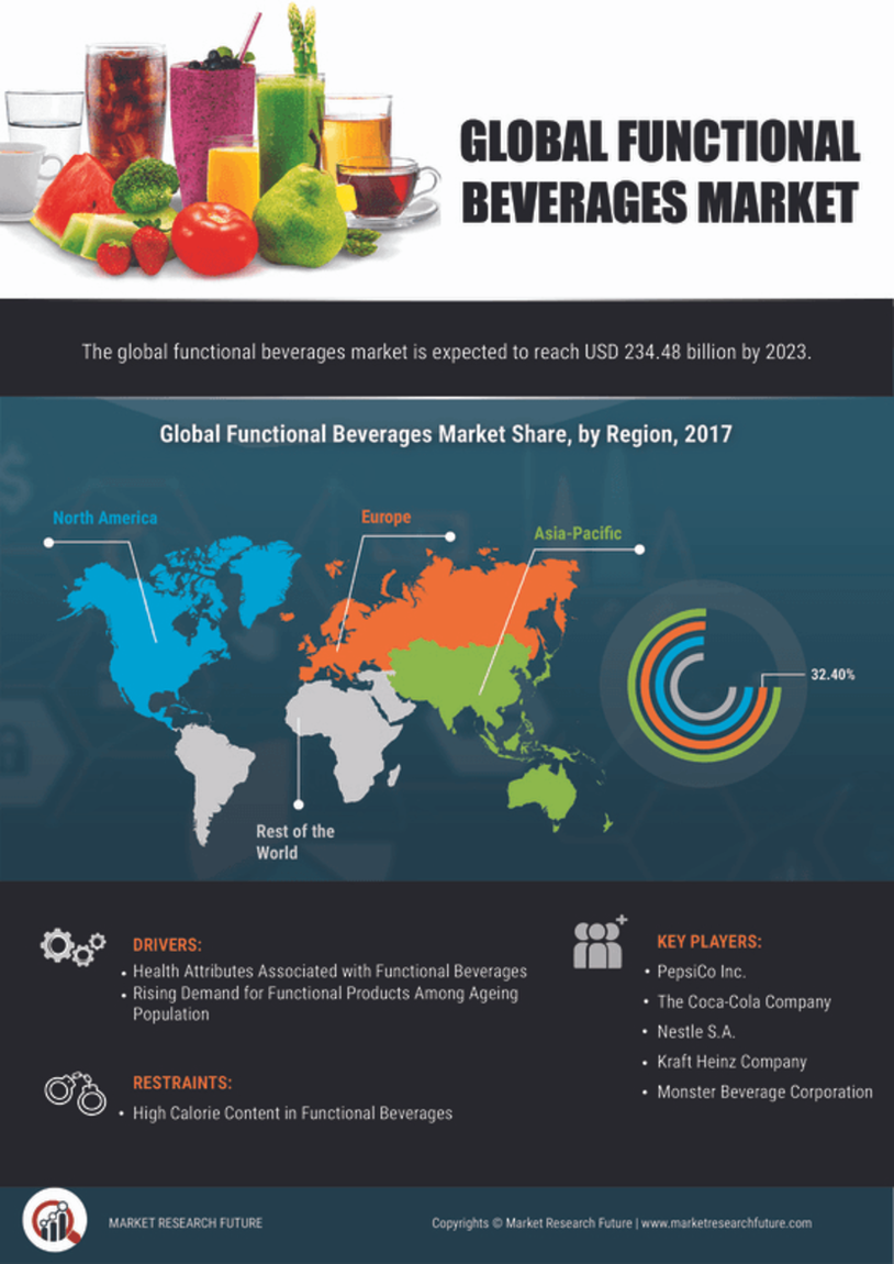 Functional Beverages Market