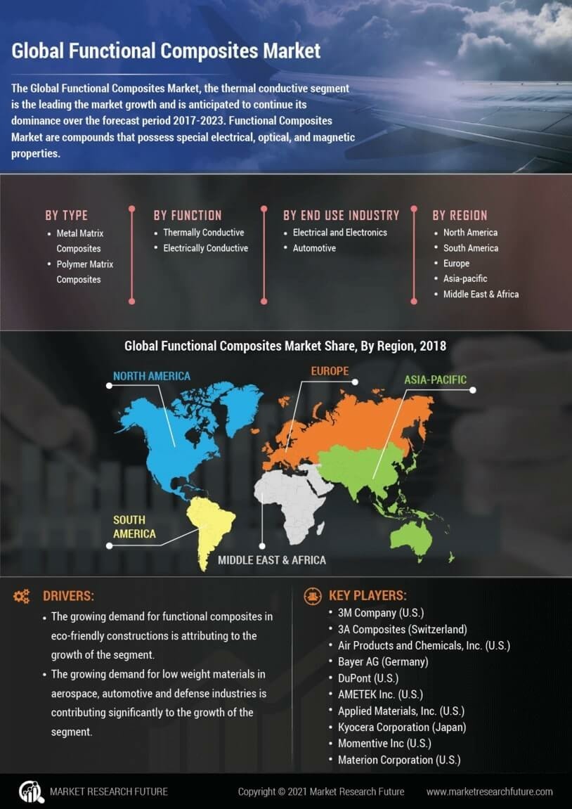 Functional Composites Market