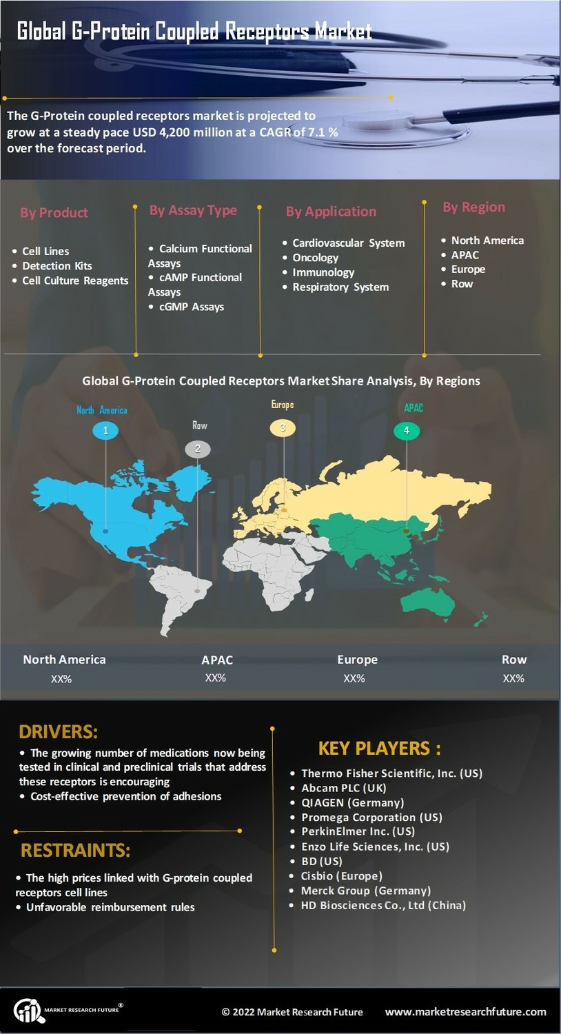 G Protein Coupled Receptors Market