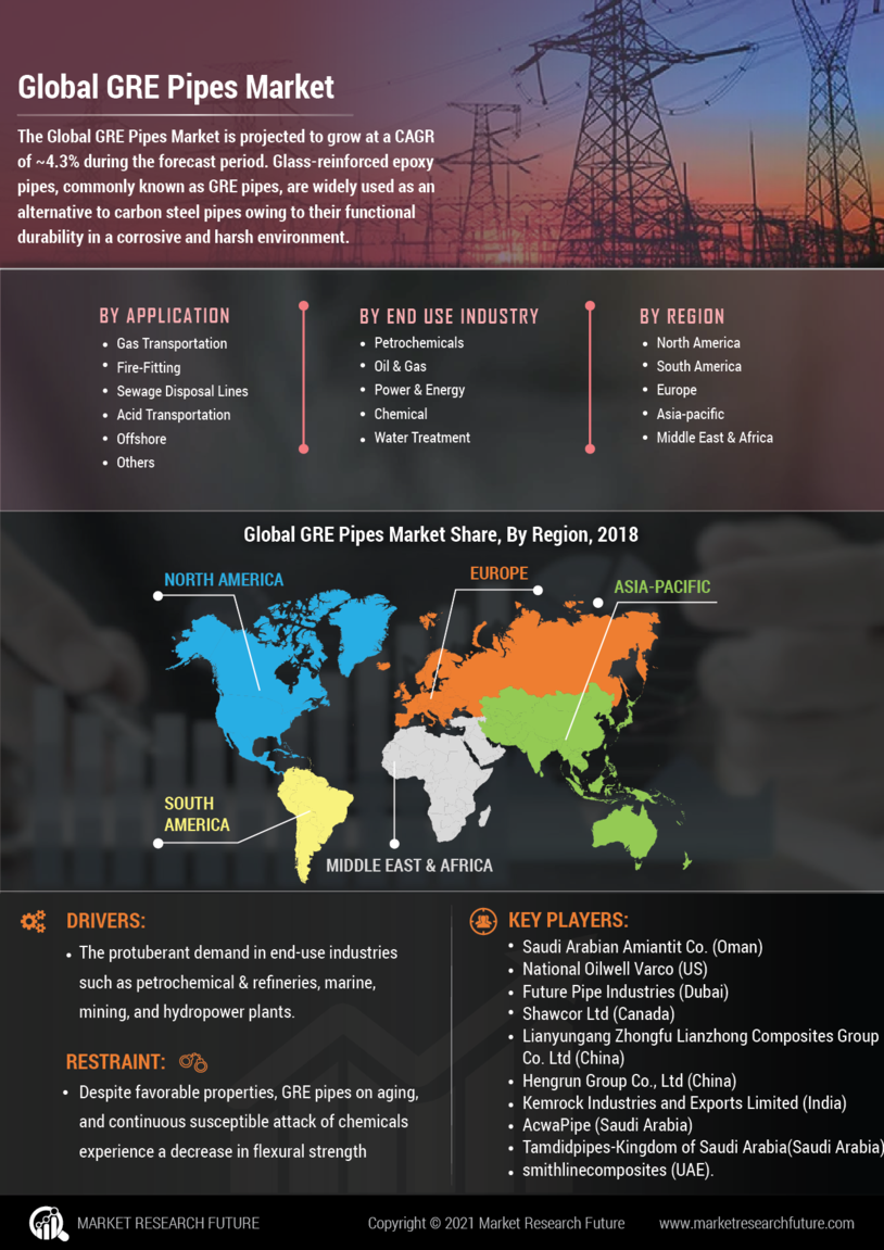 GRE Pipes Market