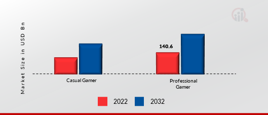 Global Gaming Market, by Gamer