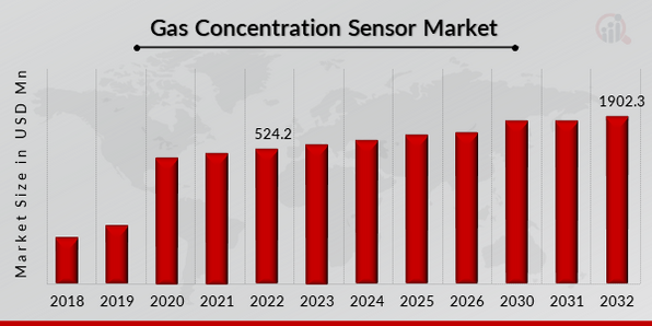 Global Gas Concentration Sensor Market Overview
