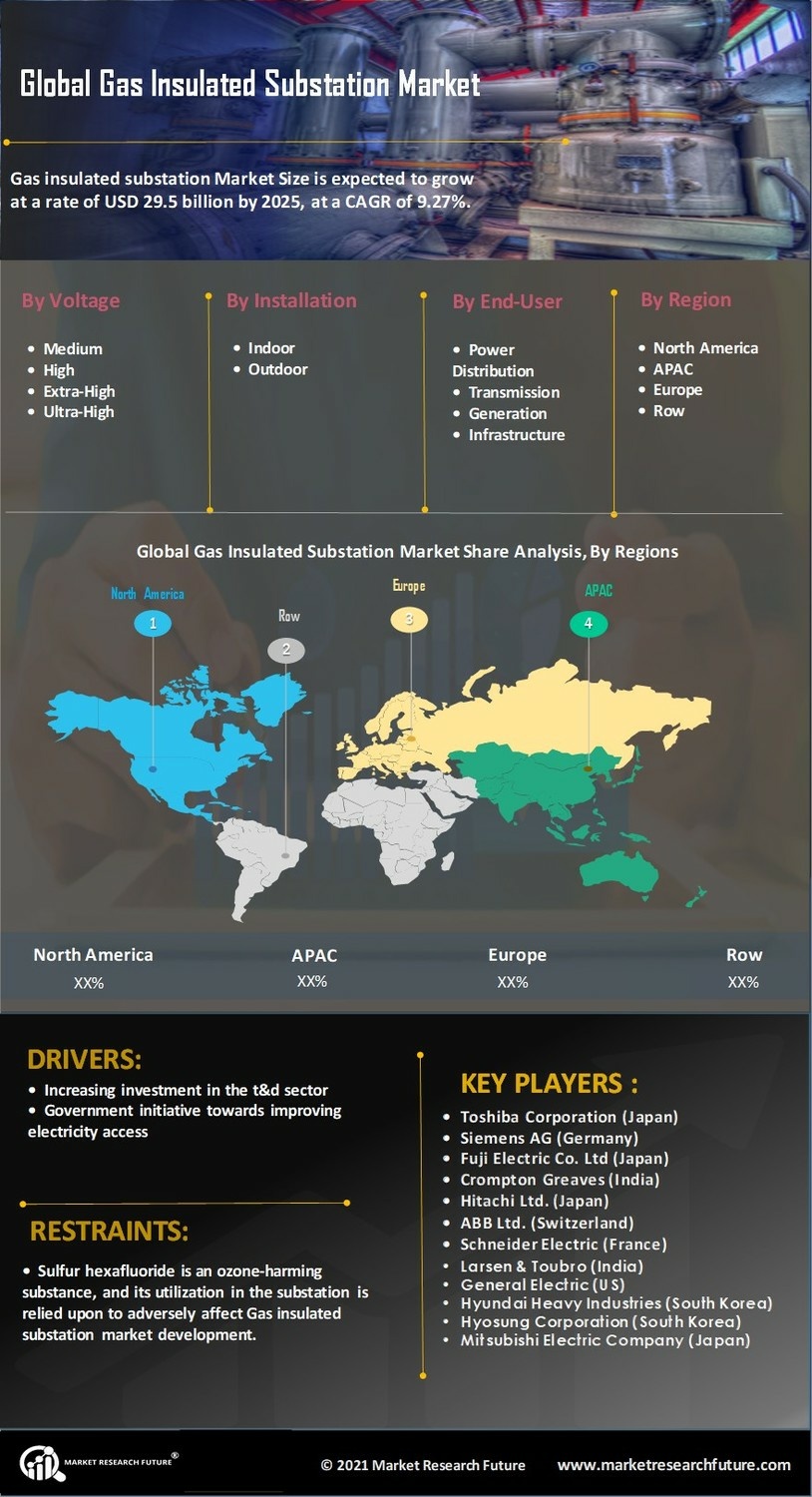 Gas Insulated Substation Market