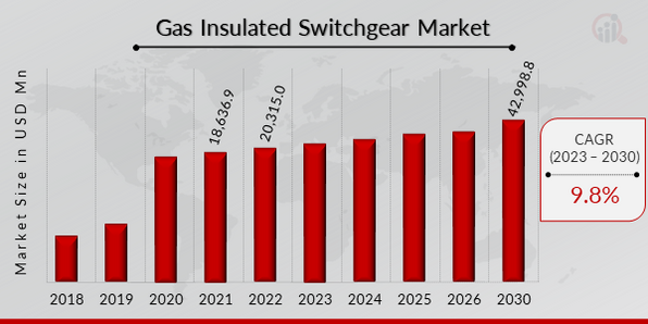 Global Gas Insulated Switchgear Market Overview