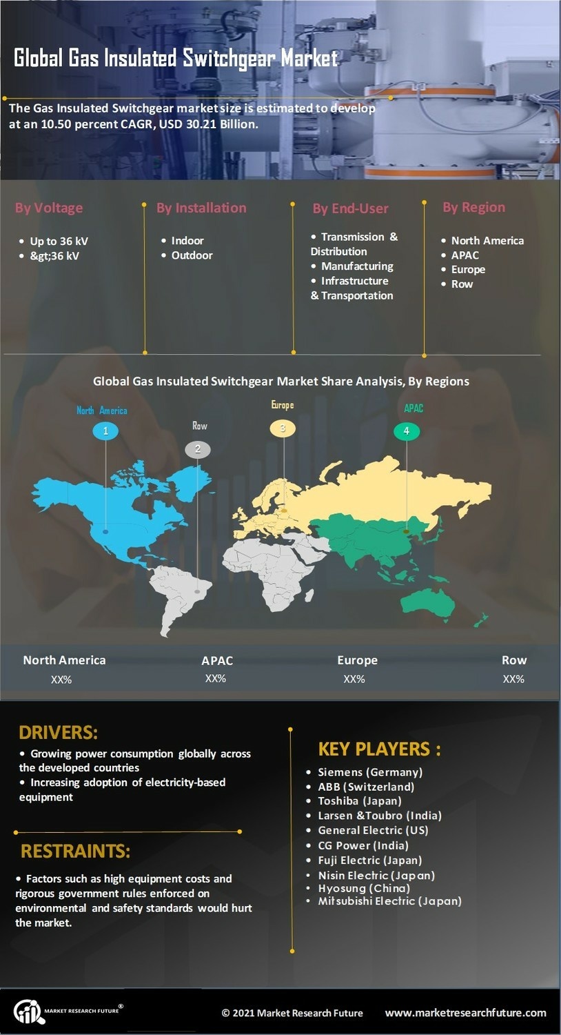 Gas Insulated Switchgear Market