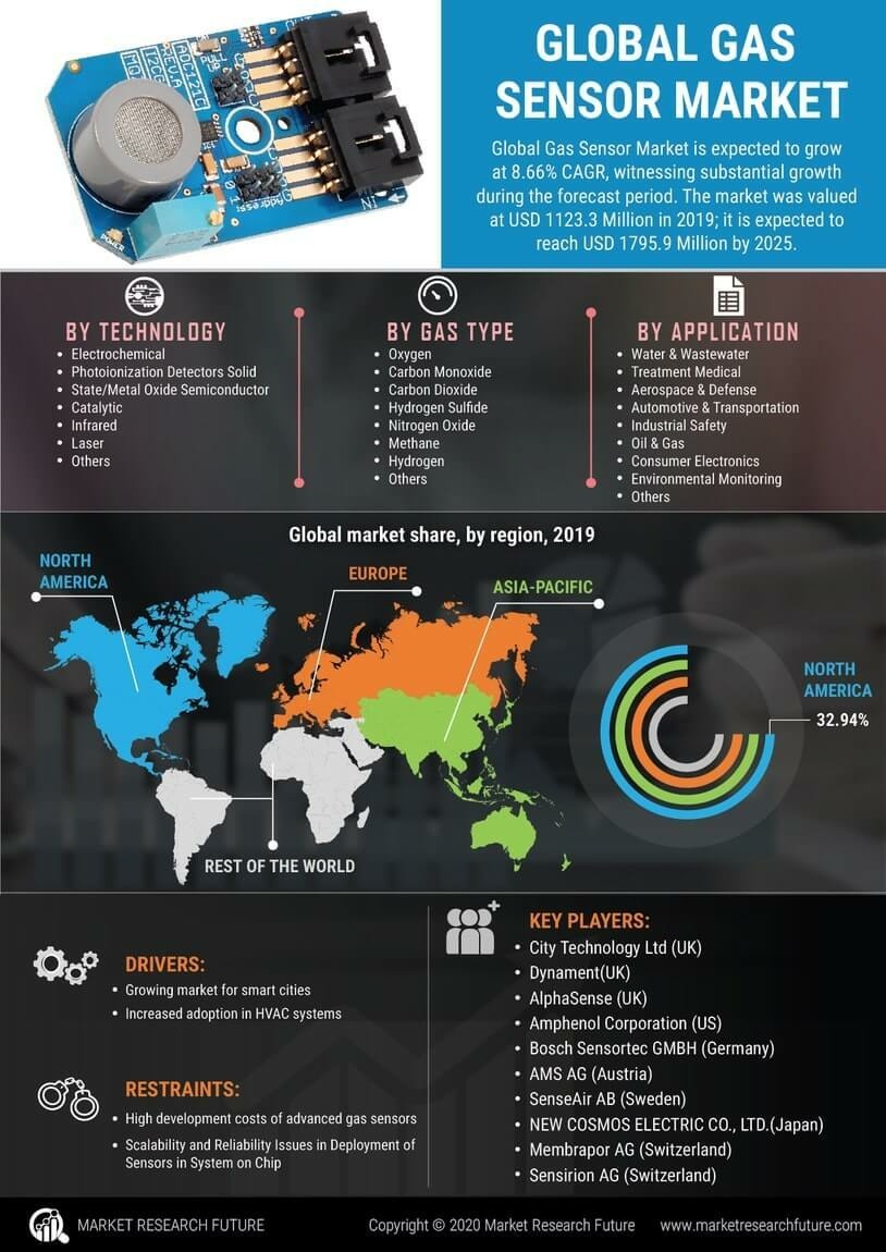 Gas Sensors Market 