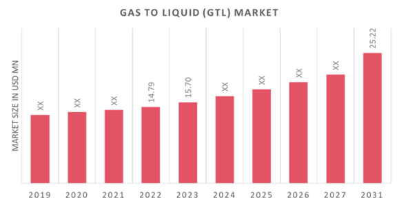 Global Gas to Liquid (GTL) Market