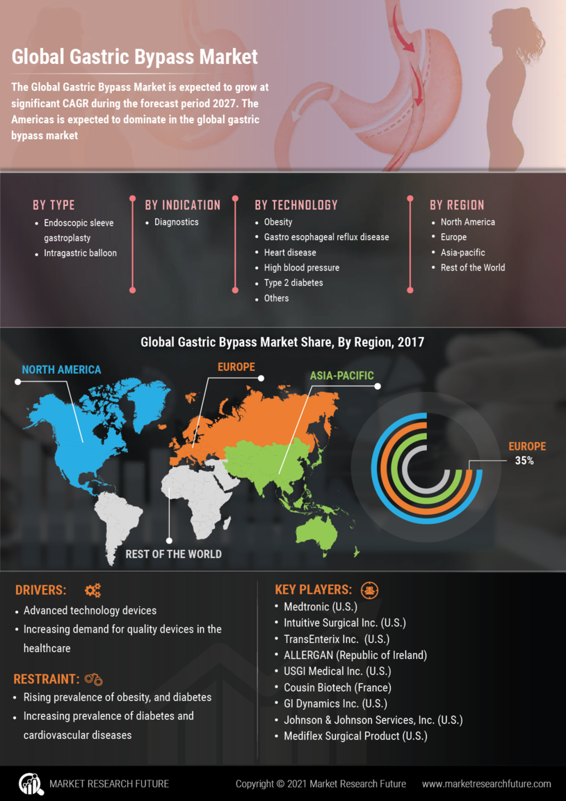 Gastric Bypass Market