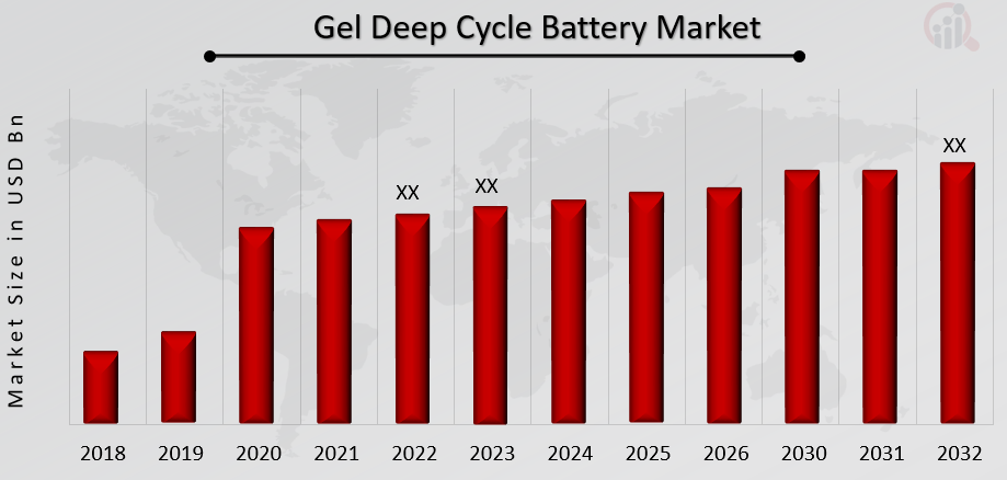 Global Gel Deep Cycle Battery Market Overview